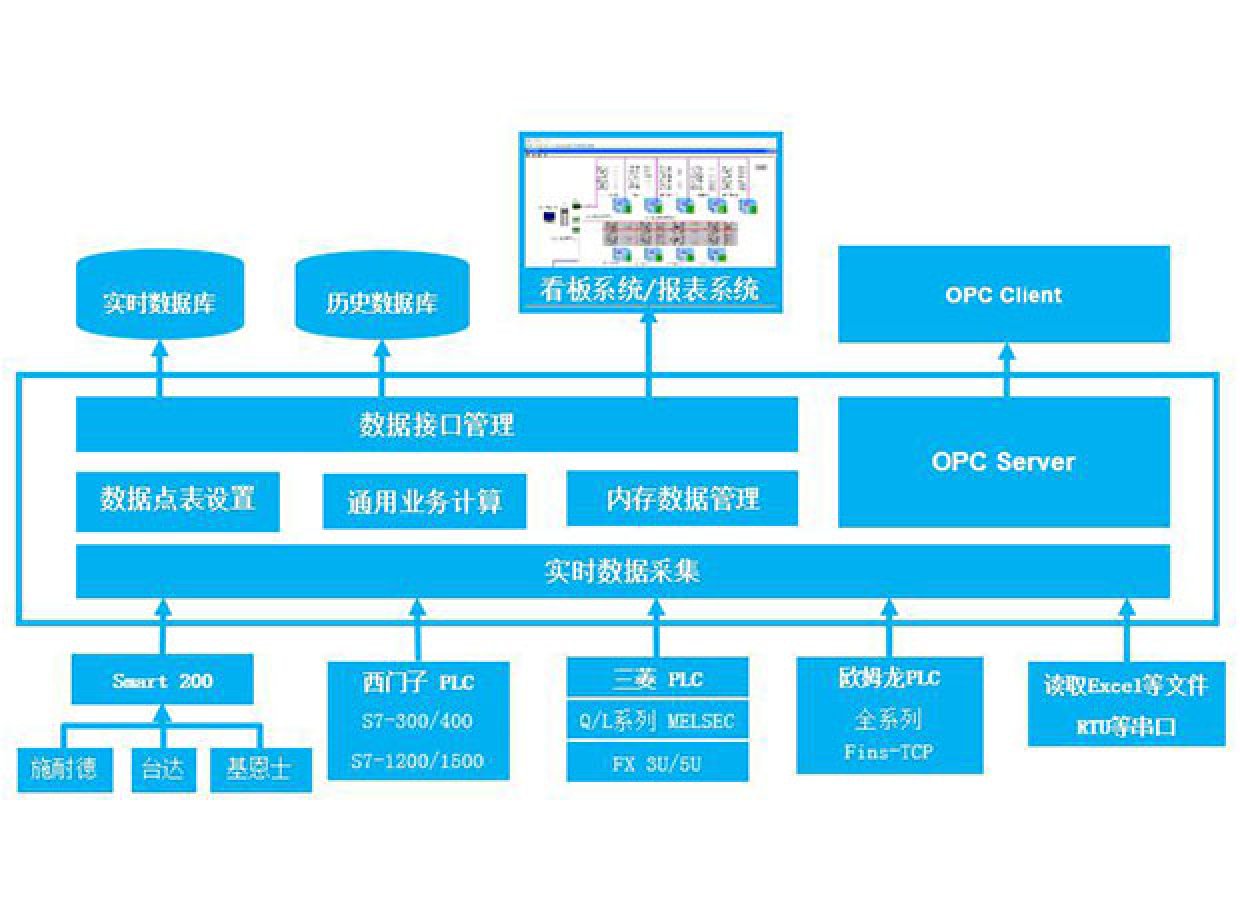 工業(yè)數據采集OPC系統(tǒng)